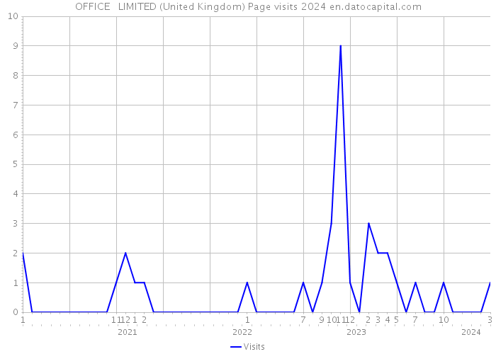 OFFICE + LIMITED (United Kingdom) Page visits 2024 