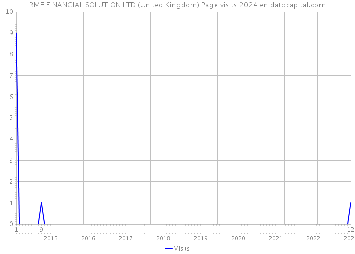 RME FINANCIAL SOLUTION LTD (United Kingdom) Page visits 2024 