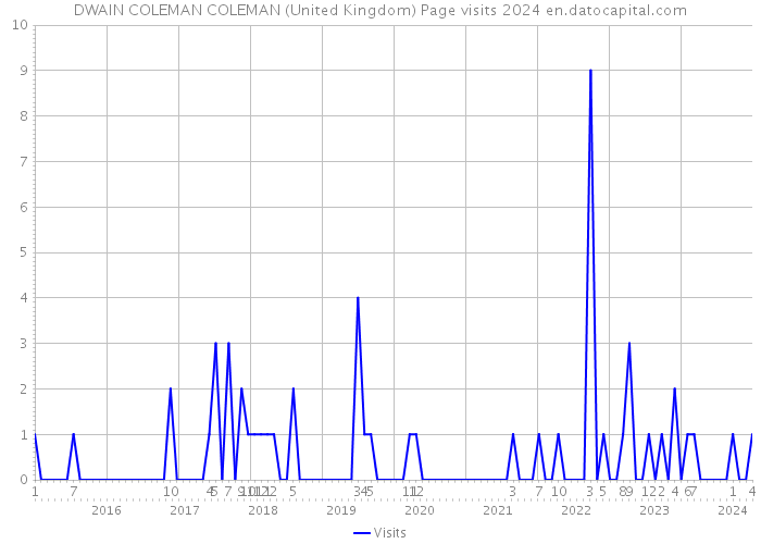 DWAIN COLEMAN COLEMAN (United Kingdom) Page visits 2024 