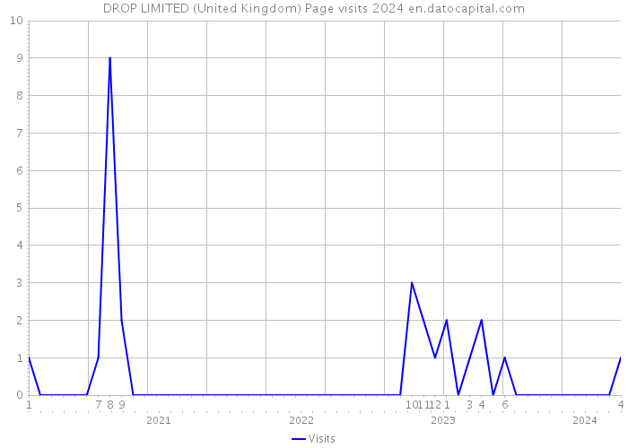 DROP LIMITED (United Kingdom) Page visits 2024 