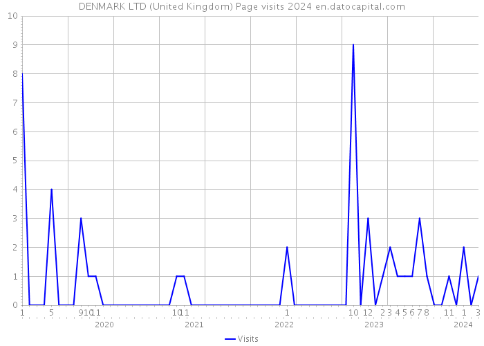 DENMARK LTD (United Kingdom) Page visits 2024 