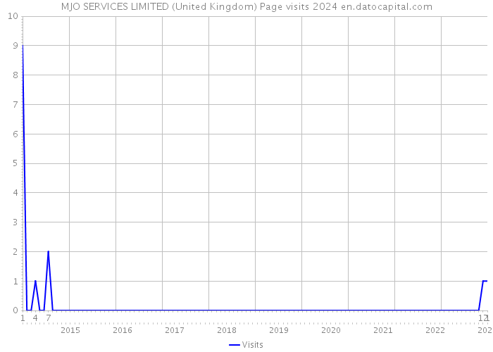 MJO SERVICES LIMITED (United Kingdom) Page visits 2024 
