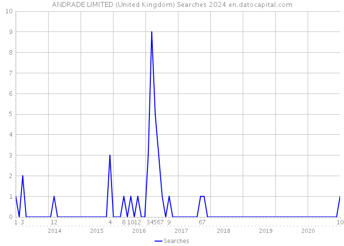 ANDRADE LIMITED (United Kingdom) Searches 2024 