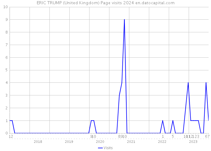 ERIC TRUMP (United Kingdom) Page visits 2024 