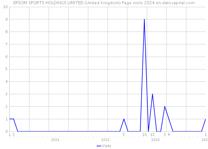EPSOM SPORTS HOLDINGS LIMITED (United Kingdom) Page visits 2024 