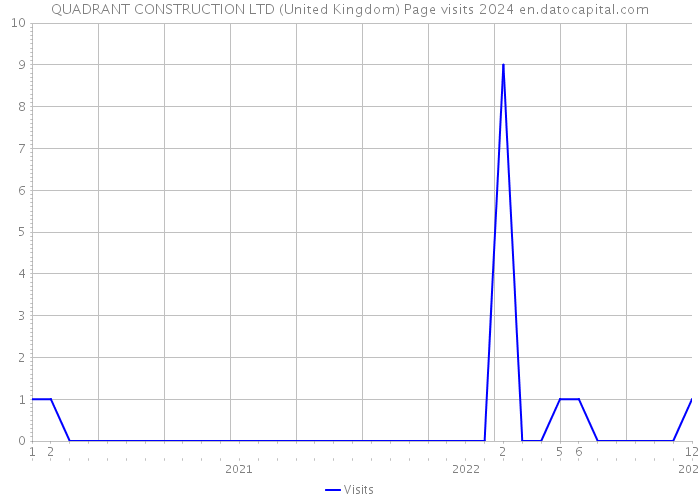QUADRANT CONSTRUCTION LTD (United Kingdom) Page visits 2024 