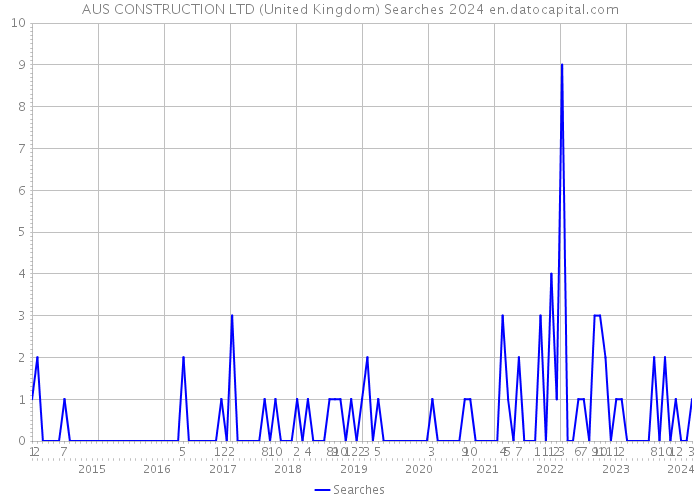 AUS CONSTRUCTION LTD (United Kingdom) Searches 2024 