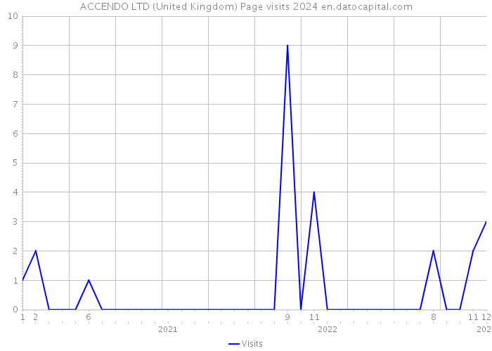 ACCENDO LTD (United Kingdom) Page visits 2024 