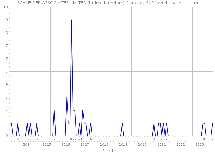 SCHNEIDER ASSOCIATES LIMITED (United Kingdom) Searches 2024 