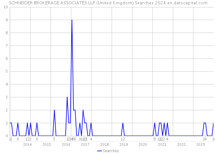 SCHNEIDER BROKERAGE ASSOCIATES LLP (United Kingdom) Searches 2024 