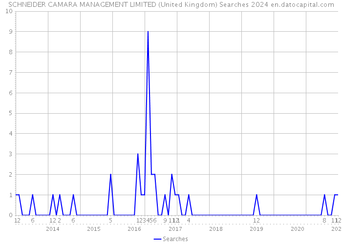 SCHNEIDER CAMARA MANAGEMENT LIMITED (United Kingdom) Searches 2024 