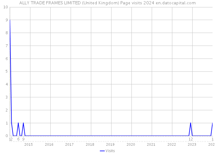 ALLY TRADE FRAMES LIMITED (United Kingdom) Page visits 2024 
