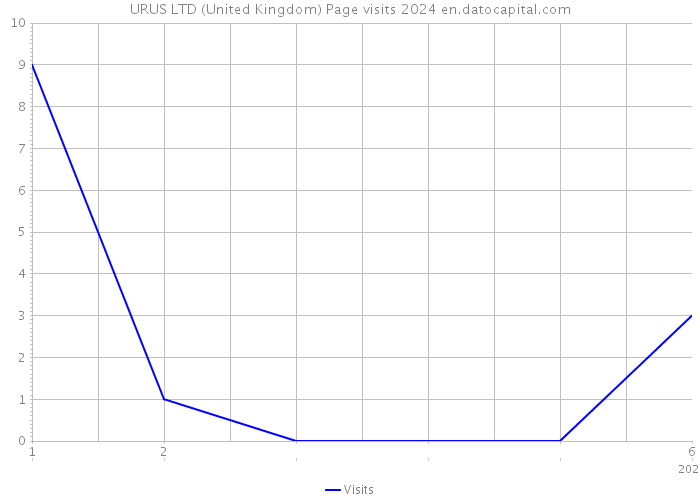 URUS LTD (United Kingdom) Page visits 2024 