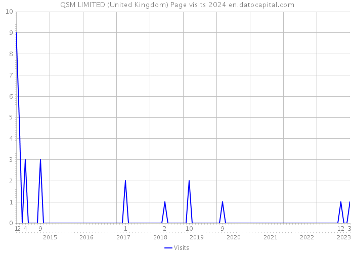 QSM LIMITED (United Kingdom) Page visits 2024 