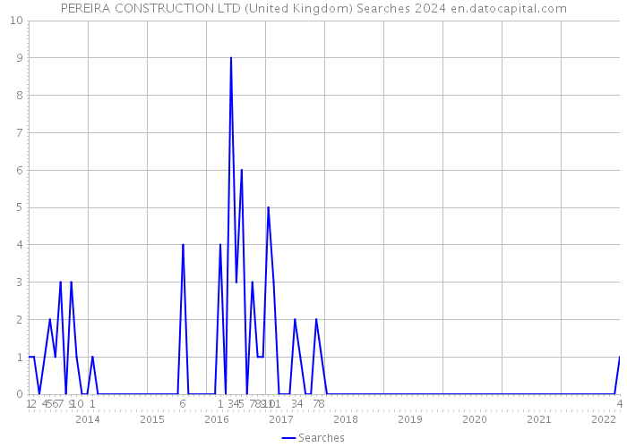 PEREIRA CONSTRUCTION LTD (United Kingdom) Searches 2024 