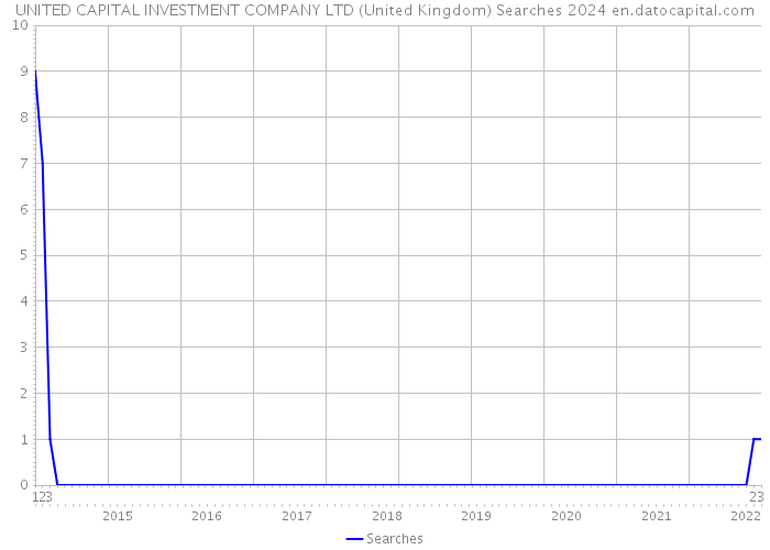 UNITED CAPITAL INVESTMENT COMPANY LTD (United Kingdom) Searches 2024 