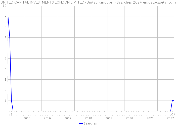 UNITED CAPITAL INVESTMENTS LONDON LIMITED (United Kingdom) Searches 2024 