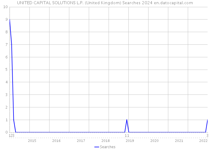 UNITED CAPITAL SOLUTIONS L.P. (United Kingdom) Searches 2024 