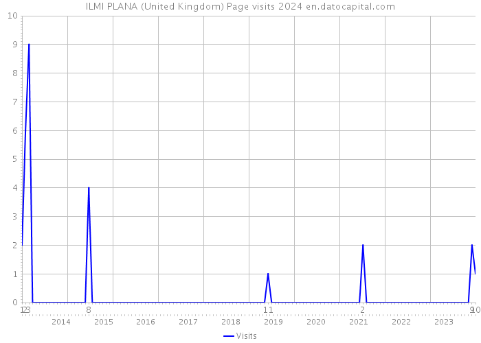 ILMI PLANA (United Kingdom) Page visits 2024 