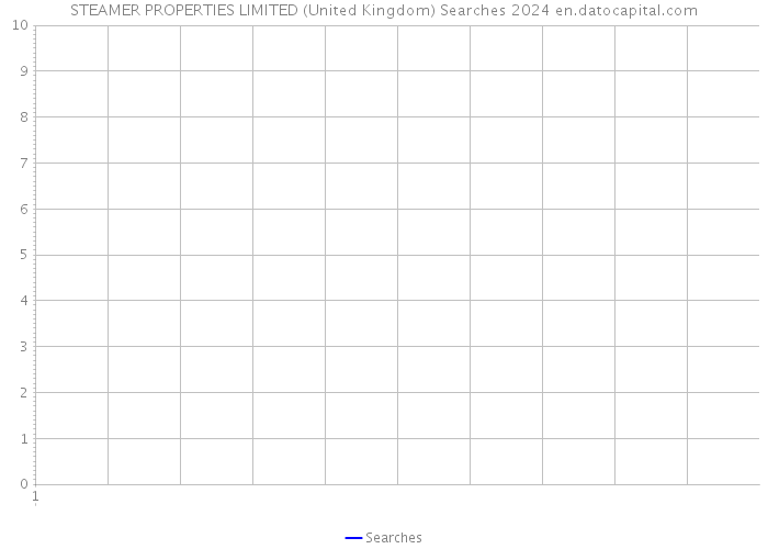 STEAMER PROPERTIES LIMITED (United Kingdom) Searches 2024 