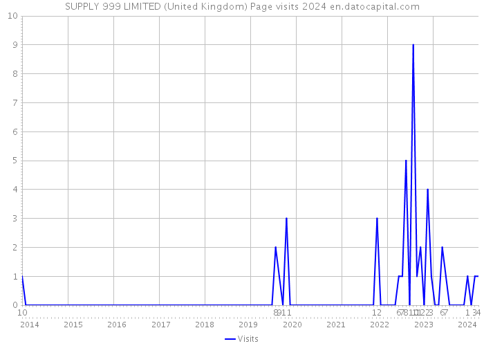 SUPPLY 999 LIMITED (United Kingdom) Page visits 2024 