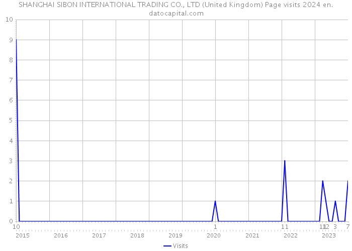 SHANGHAI SIBON INTERNATIONAL TRADING CO., LTD (United Kingdom) Page visits 2024 