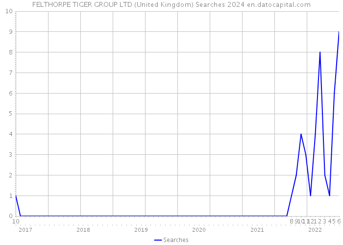FELTHORPE TIGER GROUP LTD (United Kingdom) Searches 2024 