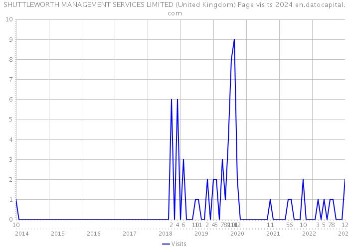 SHUTTLEWORTH MANAGEMENT SERVICES LIMITED (United Kingdom) Page visits 2024 