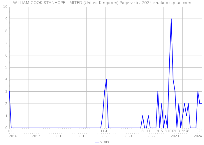 WILLIAM COOK STANHOPE LIMITED (United Kingdom) Page visits 2024 