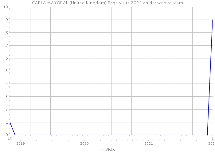 CARLA MAYORAL (United Kingdom) Page visits 2024 