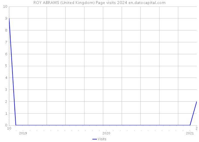 ROY ABRAMS (United Kingdom) Page visits 2024 