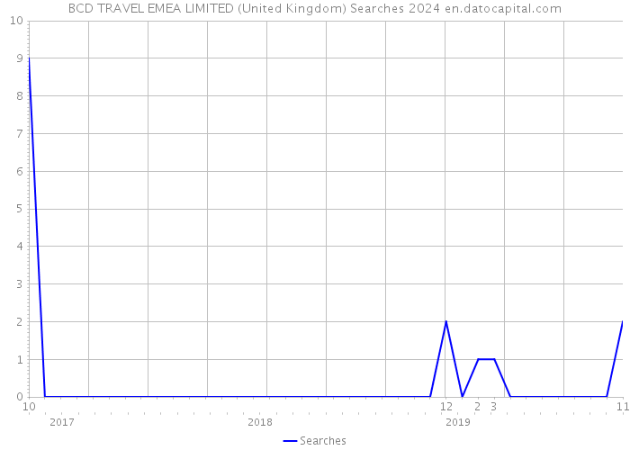 BCD TRAVEL EMEA LIMITED (United Kingdom) Searches 2024 
