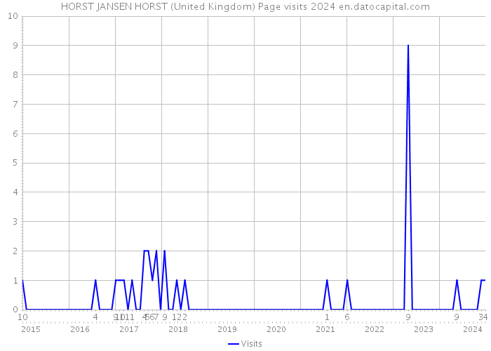 HORST JANSEN HORST (United Kingdom) Page visits 2024 