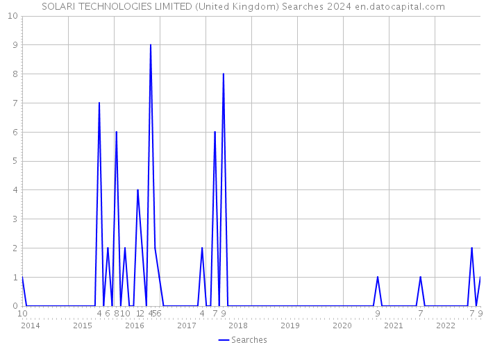 SOLARI TECHNOLOGIES LIMITED (United Kingdom) Searches 2024 