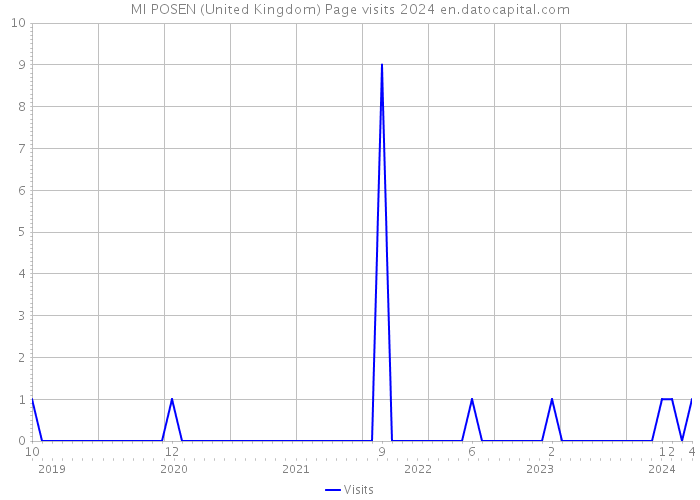 MI POSEN (United Kingdom) Page visits 2024 