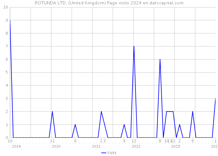 ROTUNDA LTD. (United Kingdom) Page visits 2024 