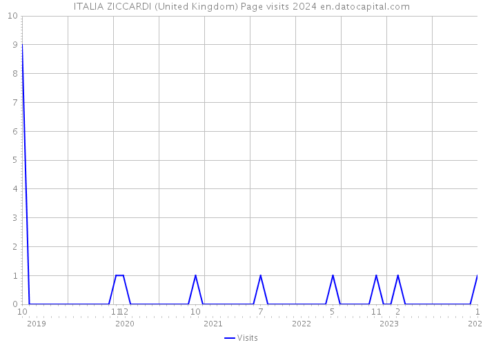 ITALIA ZICCARDI (United Kingdom) Page visits 2024 