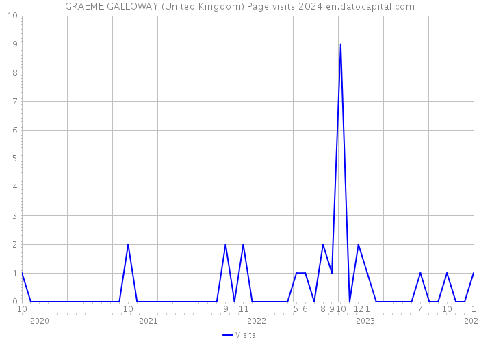 GRAEME GALLOWAY (United Kingdom) Page visits 2024 