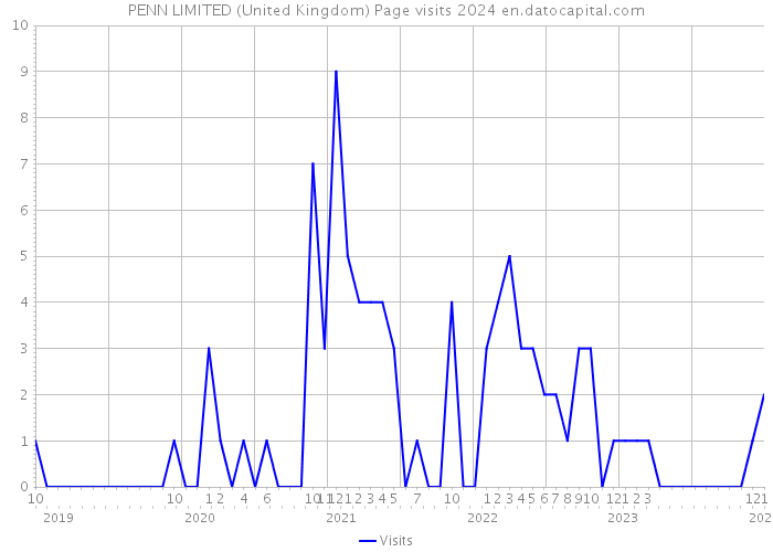 PENN LIMITED (United Kingdom) Page visits 2024 