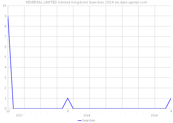 REVERSAL LIMITED (United Kingdom) Searches 2024 