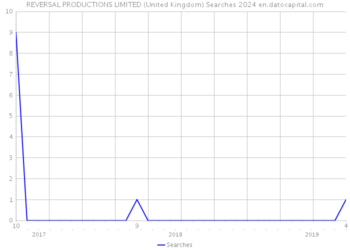 REVERSAL PRODUCTIONS LIMITED (United Kingdom) Searches 2024 
