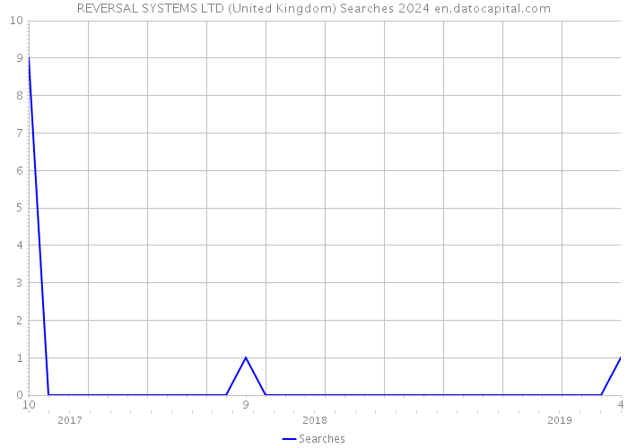 REVERSAL SYSTEMS LTD (United Kingdom) Searches 2024 
