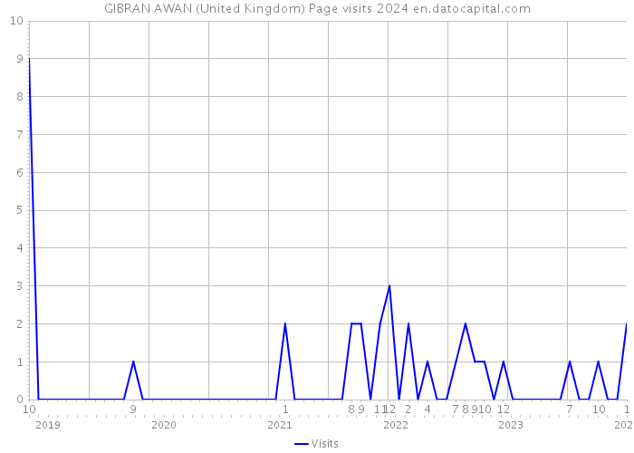GIBRAN AWAN (United Kingdom) Page visits 2024 