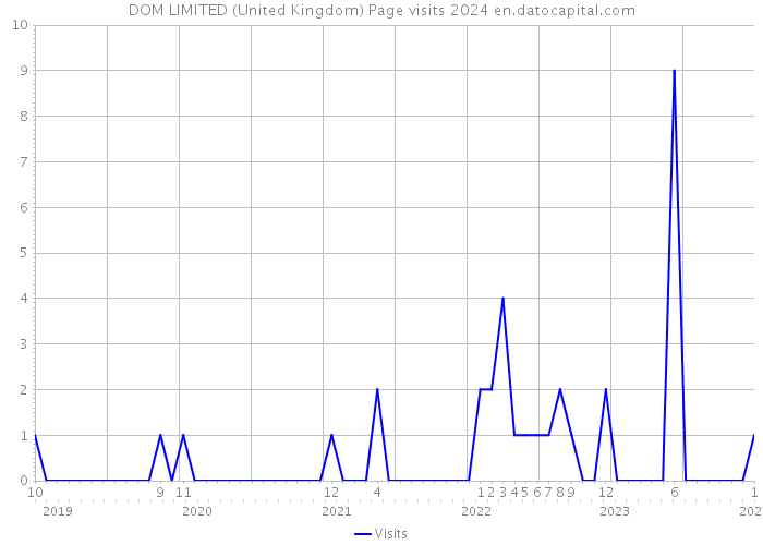 DOM LIMITED (United Kingdom) Page visits 2024 