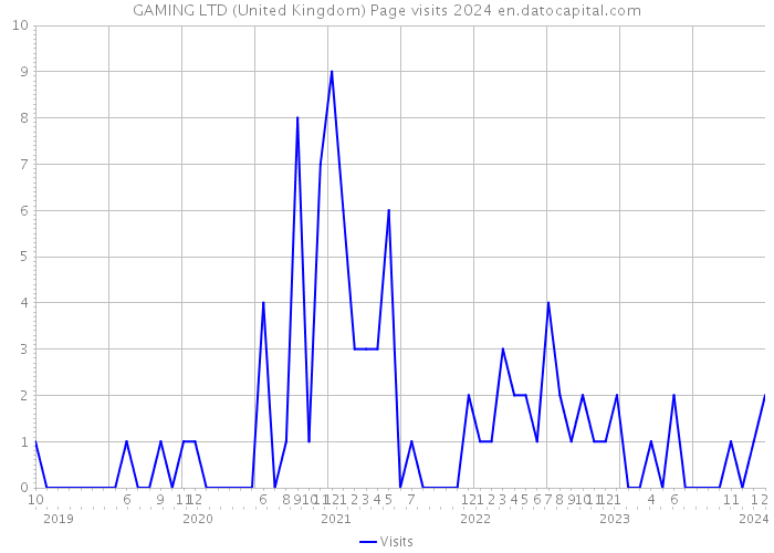 GAMING LTD (United Kingdom) Page visits 2024 
