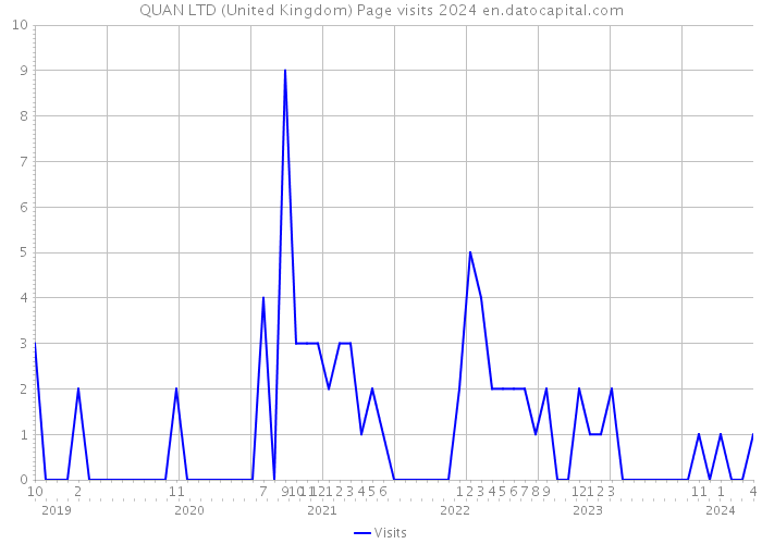 QUAN LTD (United Kingdom) Page visits 2024 