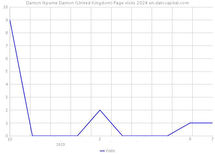 Damon Ikpeme Damon (United Kingdom) Page visits 2024 