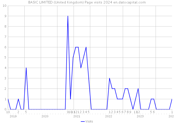 BASIC LIMITED (United Kingdom) Page visits 2024 