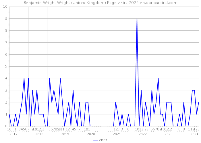 Benjamin Wright Wright (United Kingdom) Page visits 2024 