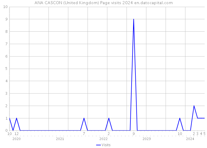 ANA CASCON (United Kingdom) Page visits 2024 